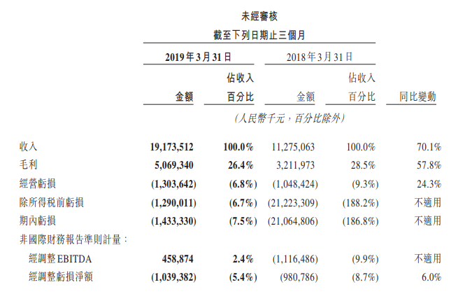 美团点评发布2019年第一季度财报