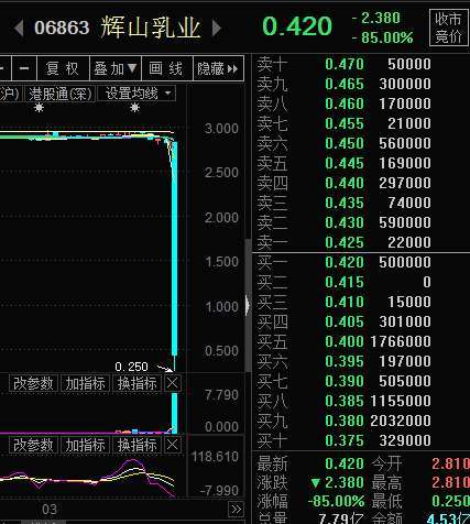 辉山乳业回应股价暴跌逾90%：正在核查稍后公告