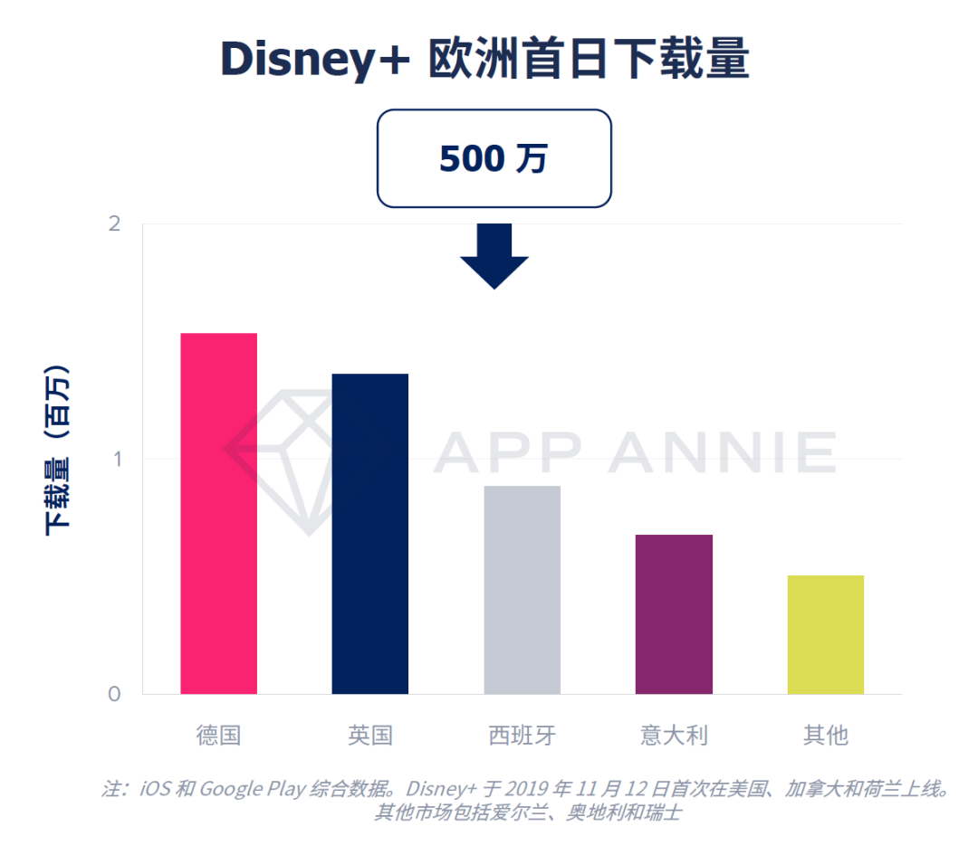 Disney+正式登陆欧洲市场：首日下载量超过500万