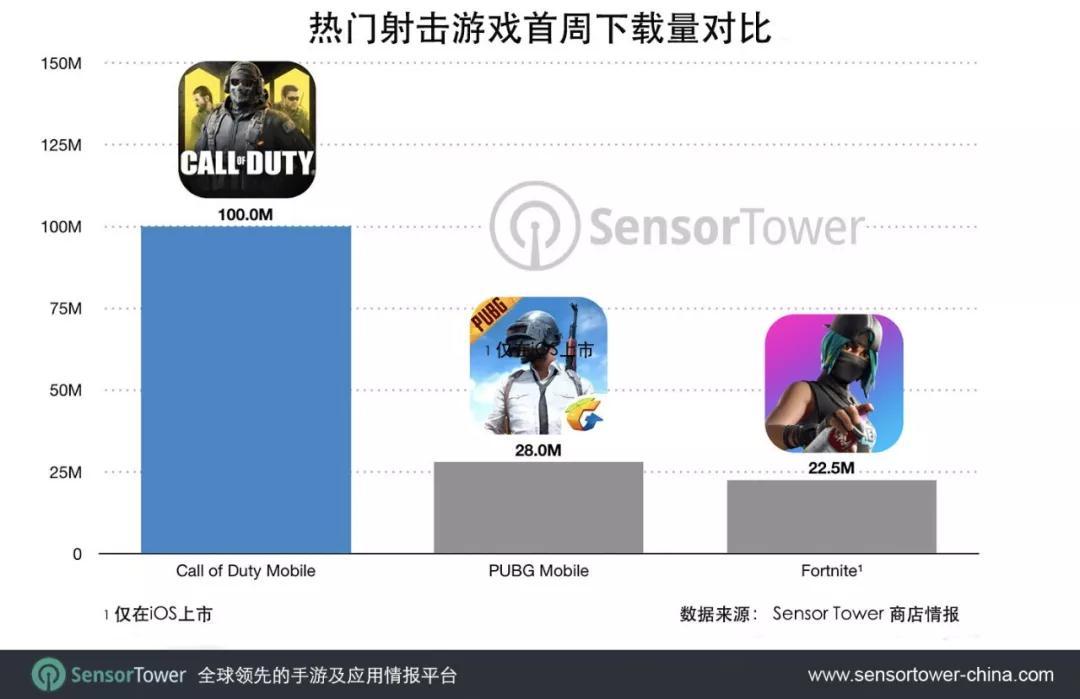 Sensor Tower：《使命召唤手游》首周下载量突破1亿次