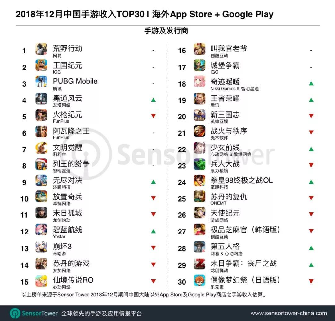 Sensor Tower：荒野行动、王国纪元、PUBG Mobile为12月中国手游海外收入前三