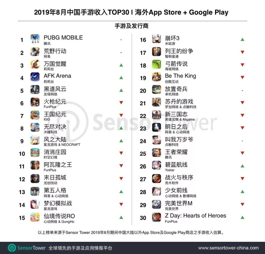 Sensor Tower 8月中国手游产品在海外市场收入TOP30：腾讯《PUBG MOBILE》位列第一