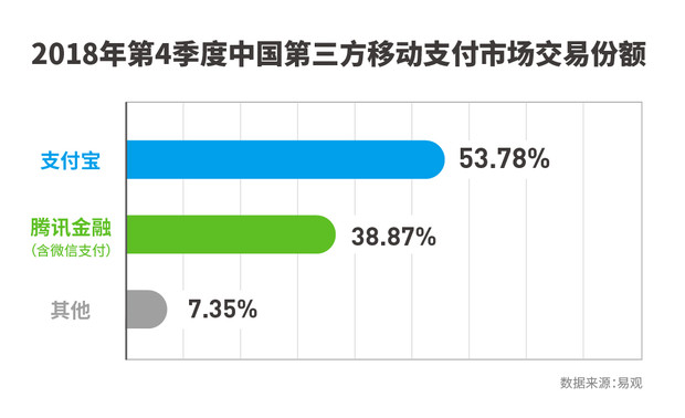 易观：2018Q4中国第三方支付移动支付市场交易规模达47.2万亿元人民币