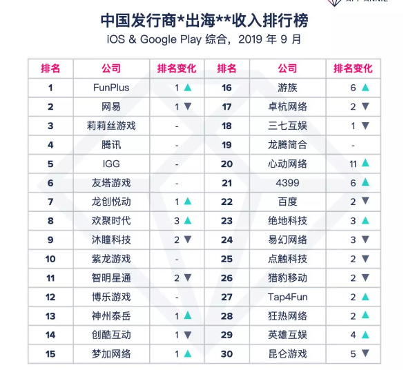 App Annie 9月中国出海发行商收入排行榜：FunPlus、网易、莉莉丝排名前三