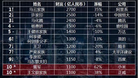 2018胡润百富榜发布：马云家族居首，马化腾第三