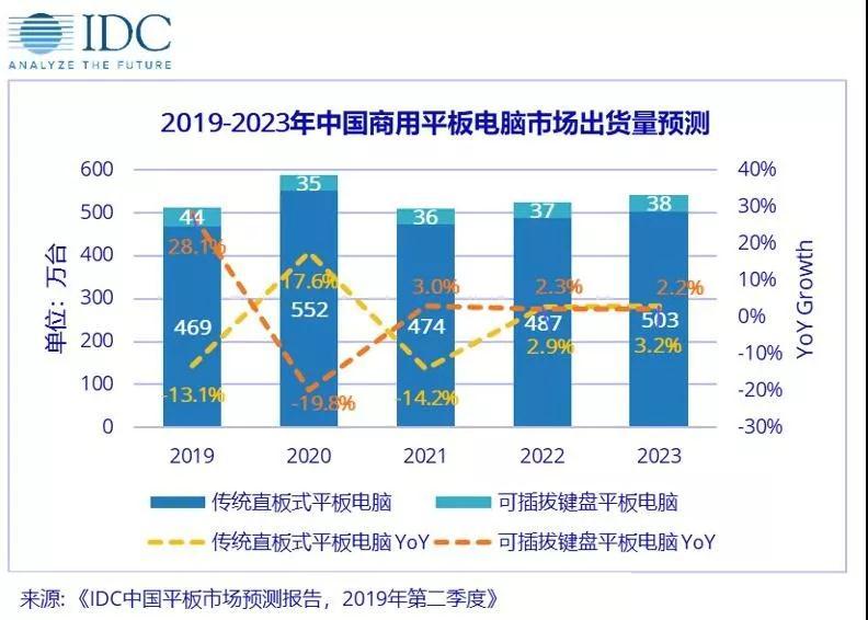IDC：预计2019年中国商用平板电脑市场出货量约513万台，同比下降10.7%