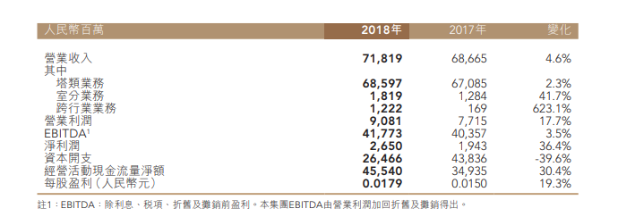 中国铁塔2018年净利润26.5亿元人民币，符合市场预期