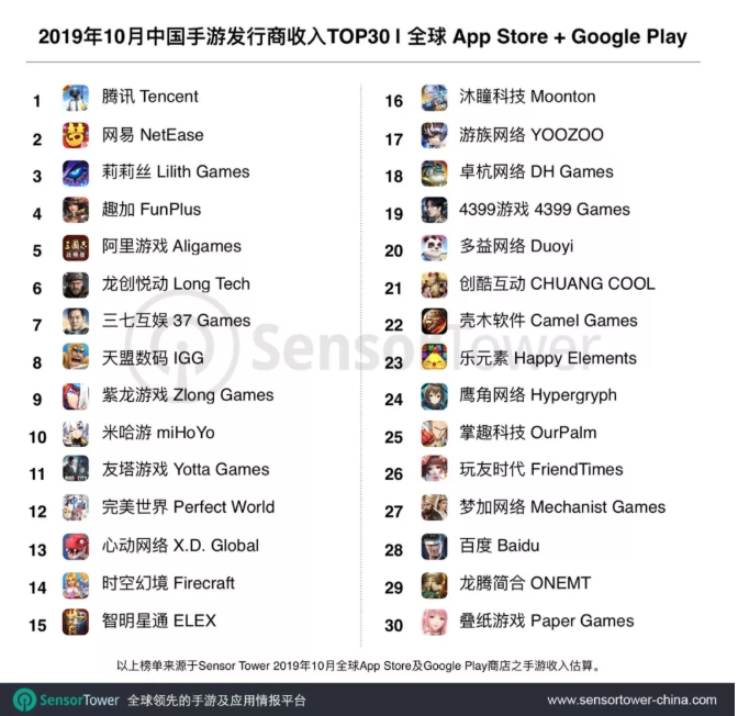 Sensor Tower：10月中国手游发行商全球收入排行榜，阿里游戏跃居第5名