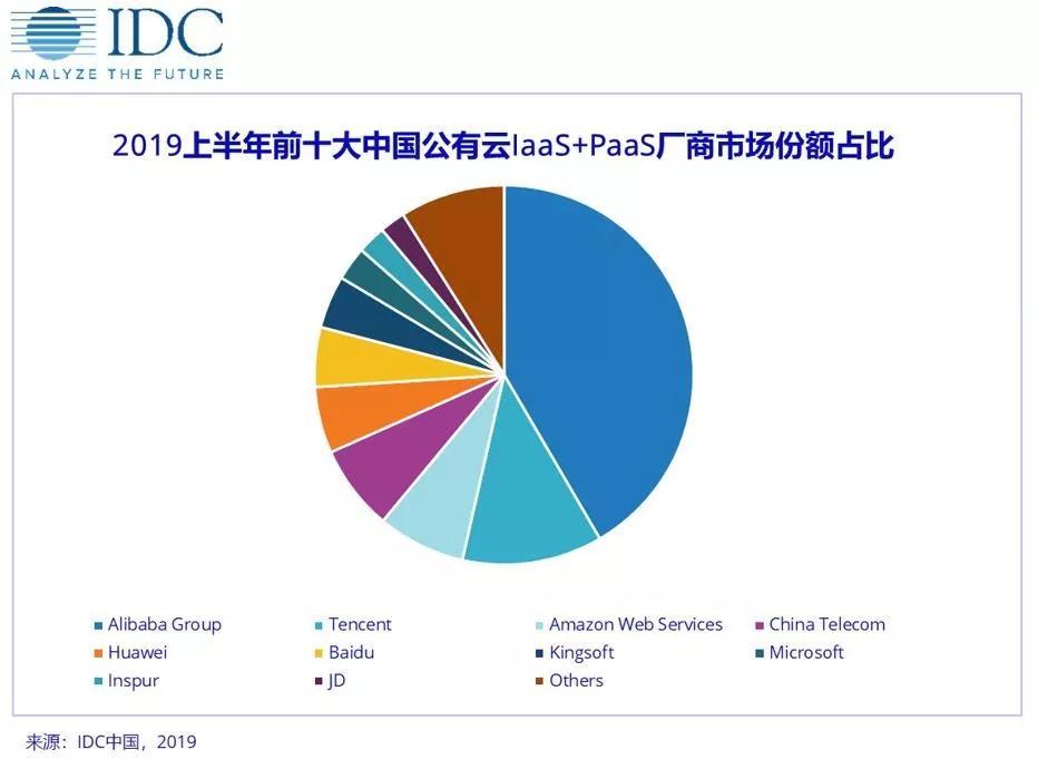 IDC：2019上半年中国公有云服务整体市场规模达到54.2亿美元