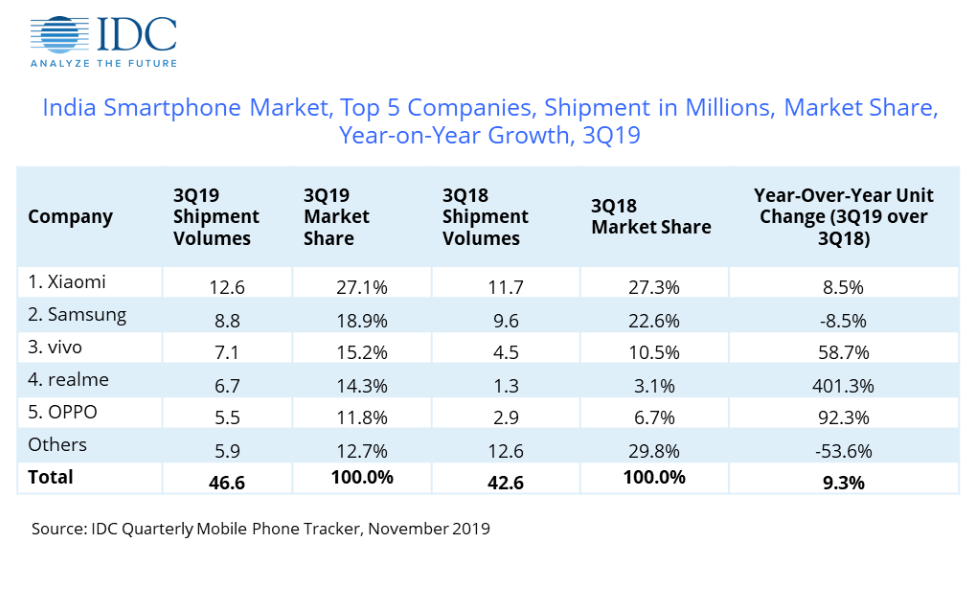 IDC：印度智能手机市场Q3出货量为4660万部，小米、三星、vivo前三