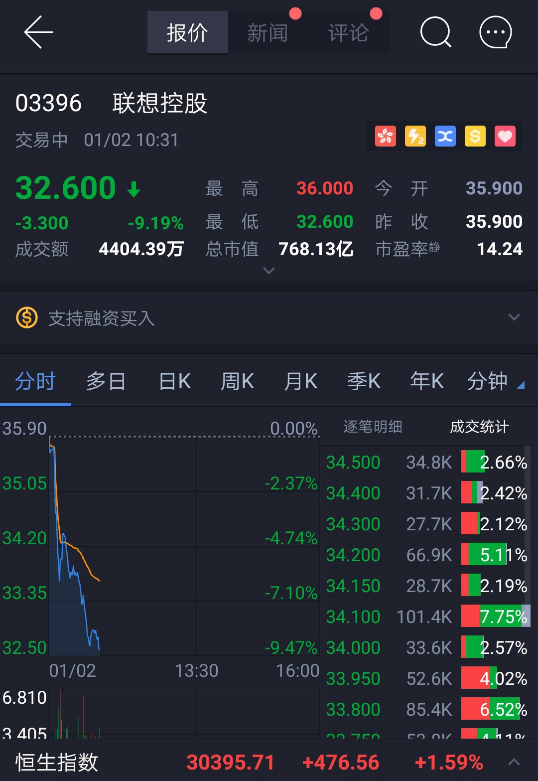 联想控股大跌超9%