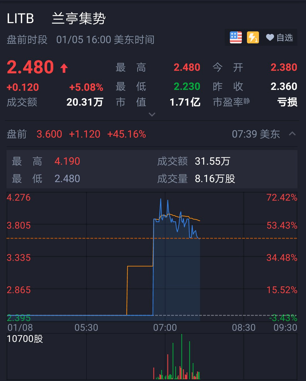 兰亭集势盘前涨逾45%，此前宣布公司网站已接受比特币支付