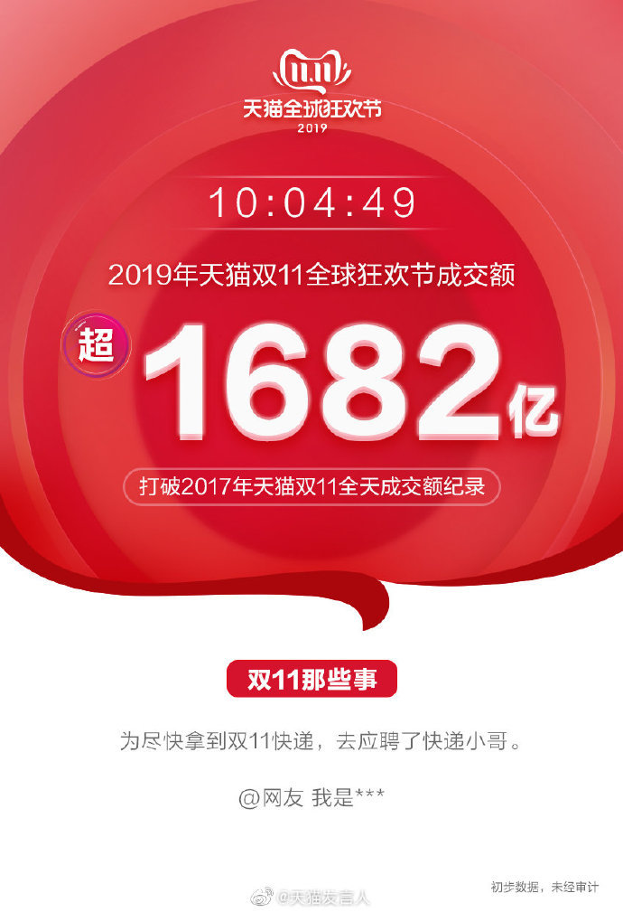 天猫：2019年天猫双11成交额已破2017年双11全天交易额纪录