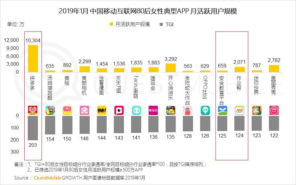 QuestMobile：1月移动互联网女性人群总规模5.31亿，同比增速6.7%