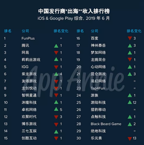 AppAnnie 6月中国出海发行商收入排行榜：FunPlus、腾讯、网易前三