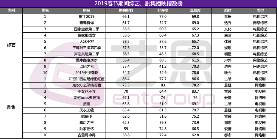 艺恩数据：春节综艺节目观看度、好评度等高于去年同期
