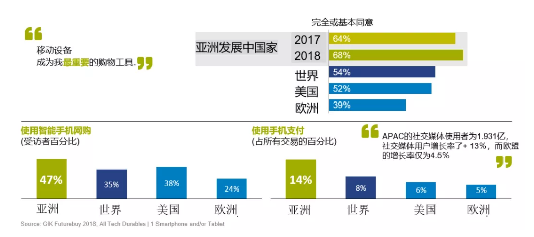 GfK：移动设备已成亚洲消费者最重要的购物工具