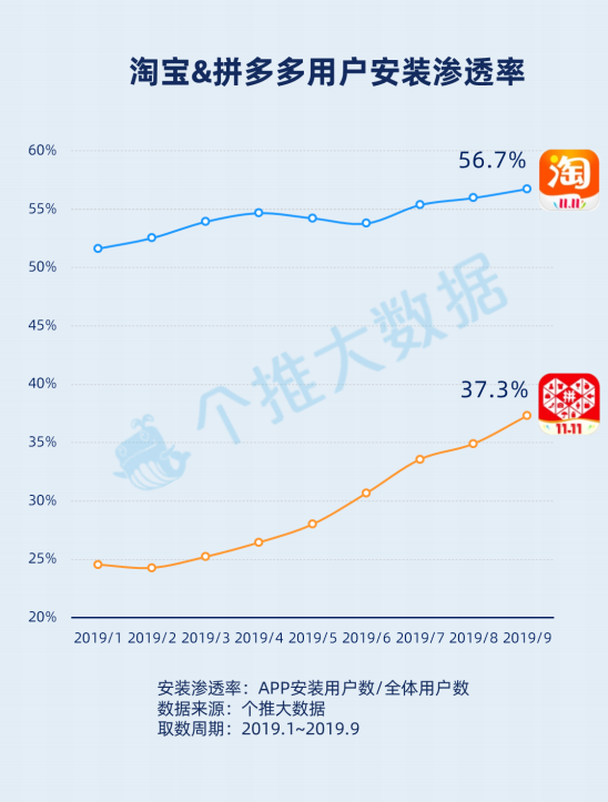 个推大数据：低线城市已成淘宝、拼多多新增用户的主要来源