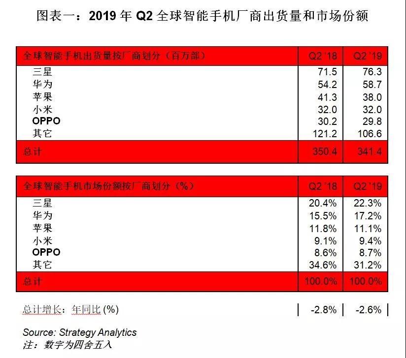 Strategy Analytics公布2019Q2全球智能手机出货量：三星、华为、苹果前三