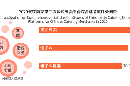 艾媒报告：美团外卖对商家资金和流量的帮扶效果显著
