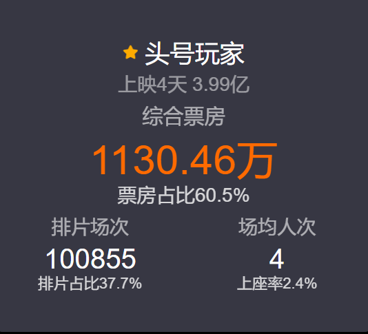 《头号玩家》上映4天，中国票房近4亿