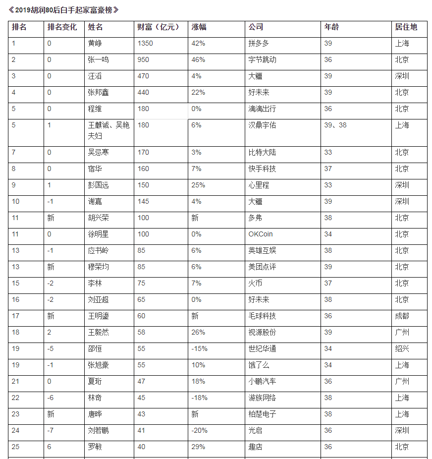 《2019胡润80后白手起家富豪榜》发布：黄峥第一、张一鸣第二