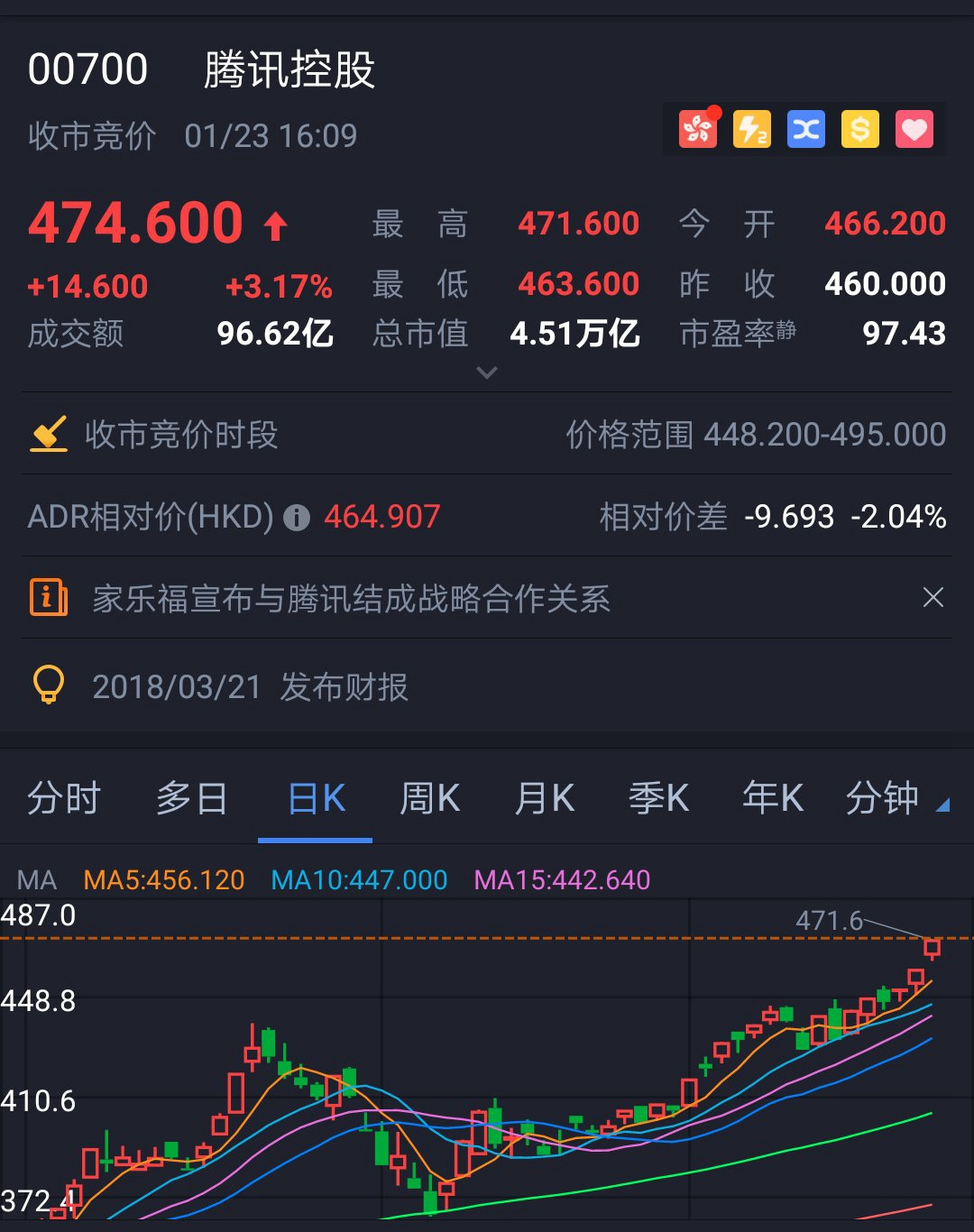腾讯控股股价站上470港元，市值突破4.5万亿港元