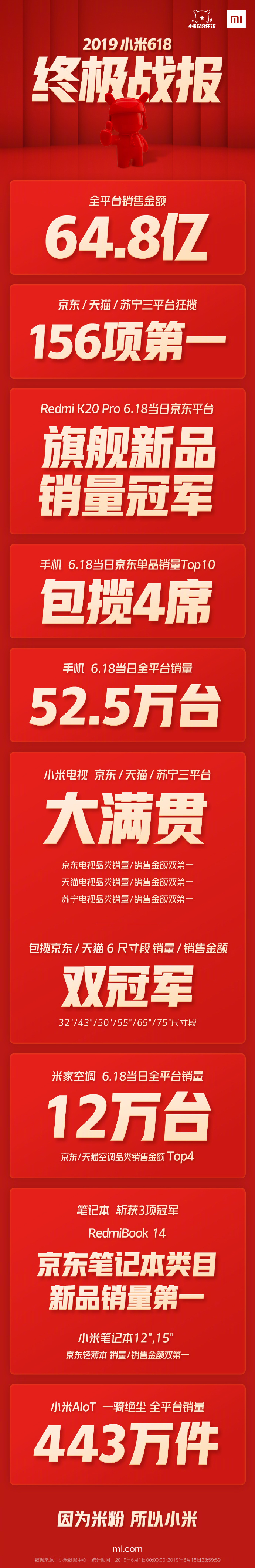 小米618战报：全平台销售额达64.8亿元