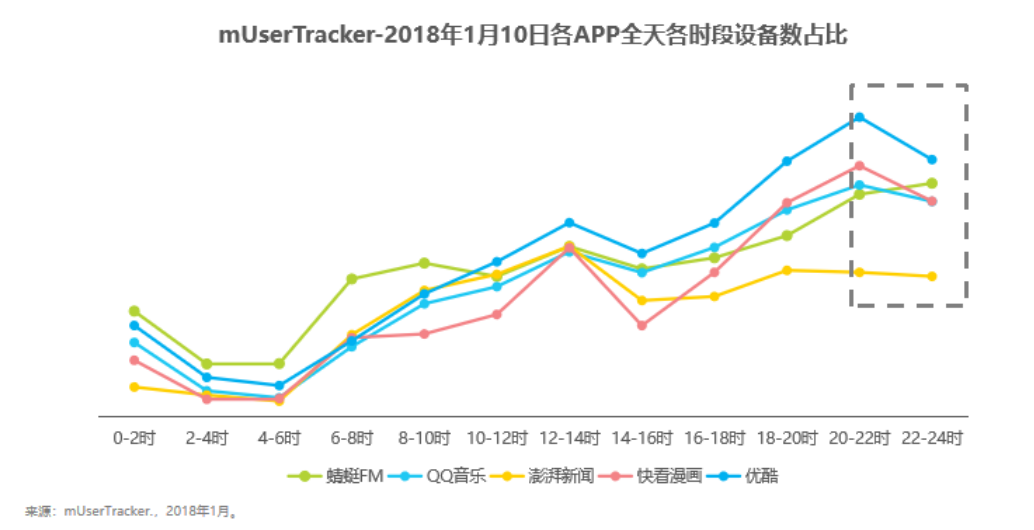 报告：蜻蜓FM在22时后用户活跃数依旧增加