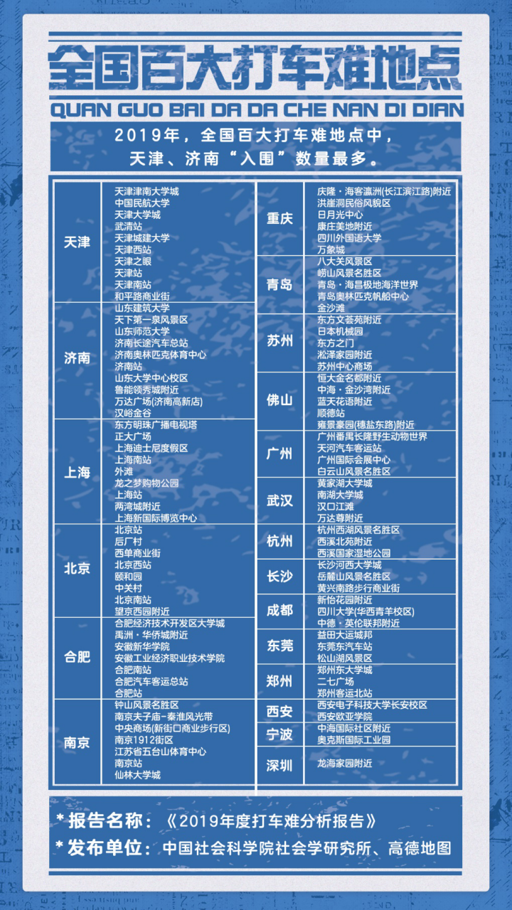 高德地图：全国100个打车难点中天津、济南数量最多
