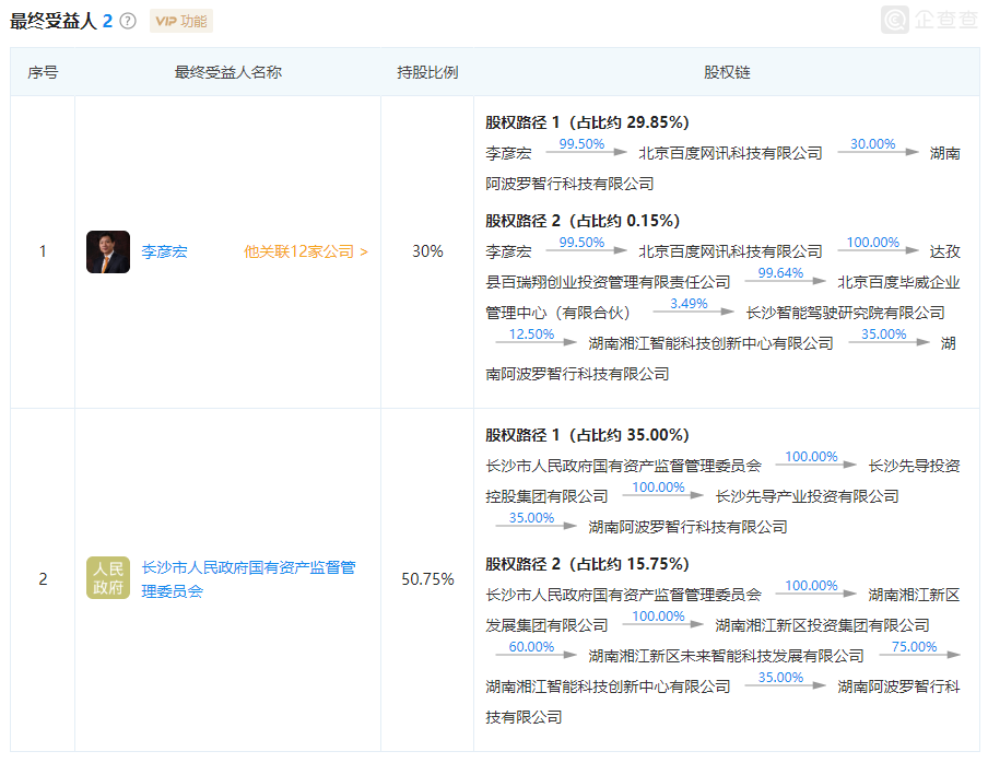 百度投资湖南阿波罗智行科技有限公司，占股30%