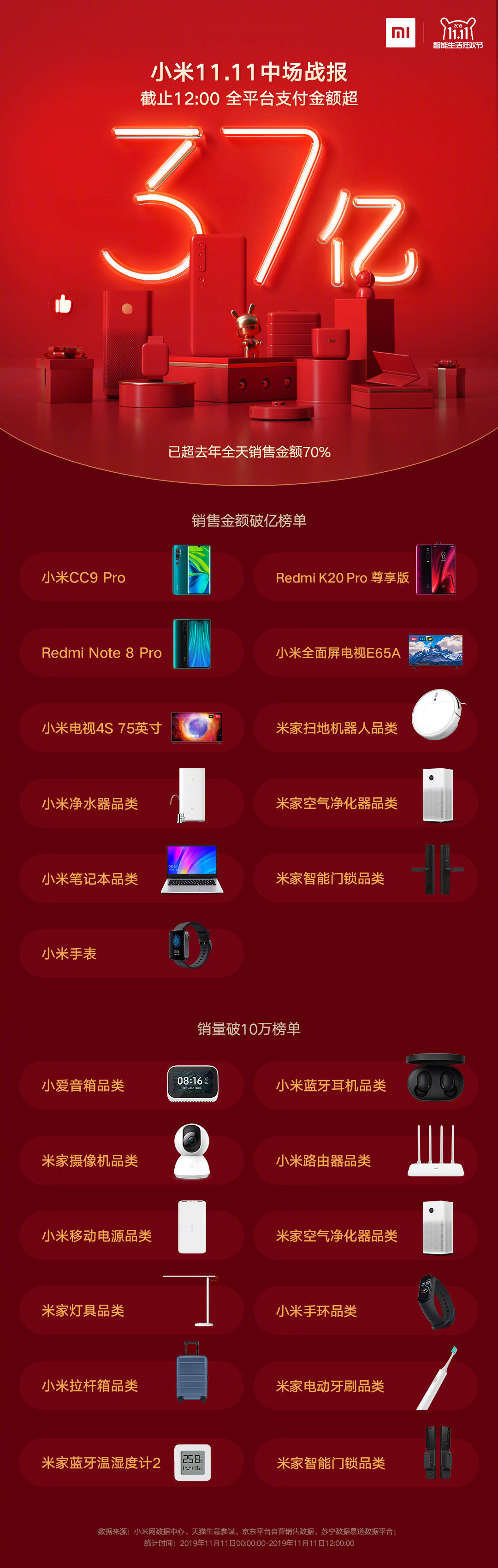 小米：截至12时全平台支付金额超37亿，超过去年全天70%