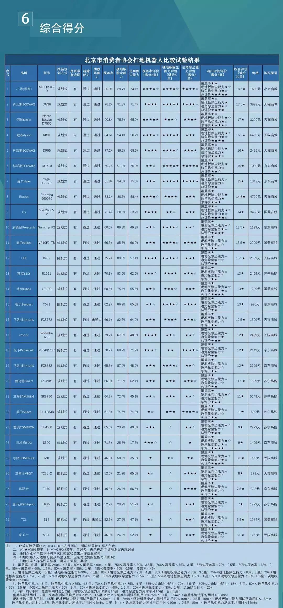 北京市消协：30款扫地机器人三分之一扫不干净，小米扫地机器人综合排名第一