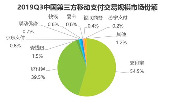 报告：2019年Q3中国第三方移动支付交易规模达56万亿元