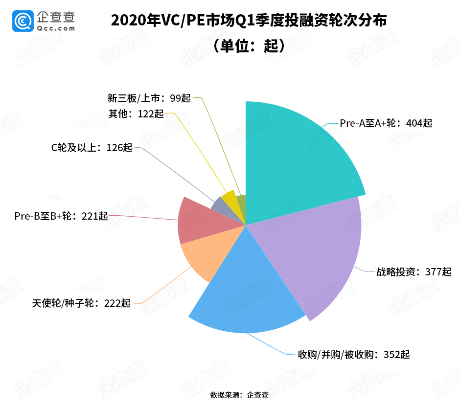 创投观察｜图解2020年Q1创投市场，投融资事件环比下降25.81%