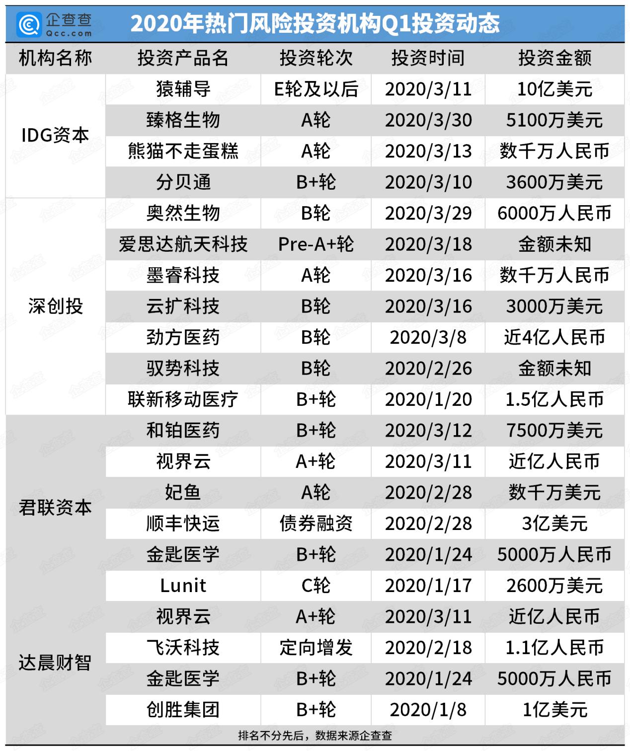 创投观察｜图解2020年Q1创投市场，投融资事件环比下降25.81%