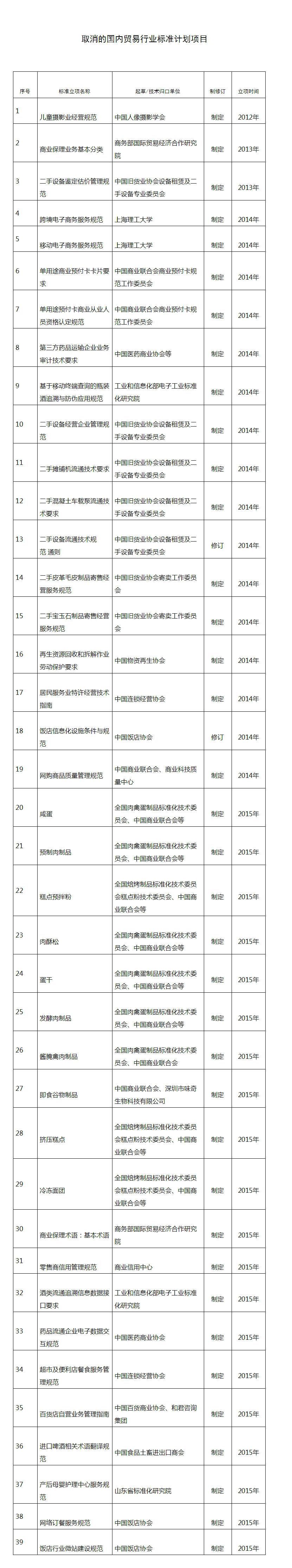 商务部取消39项国内贸易行业标准计划项目，含网络订餐服务规范等