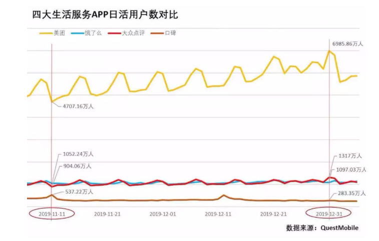 2019年美团日均用户数近7000万