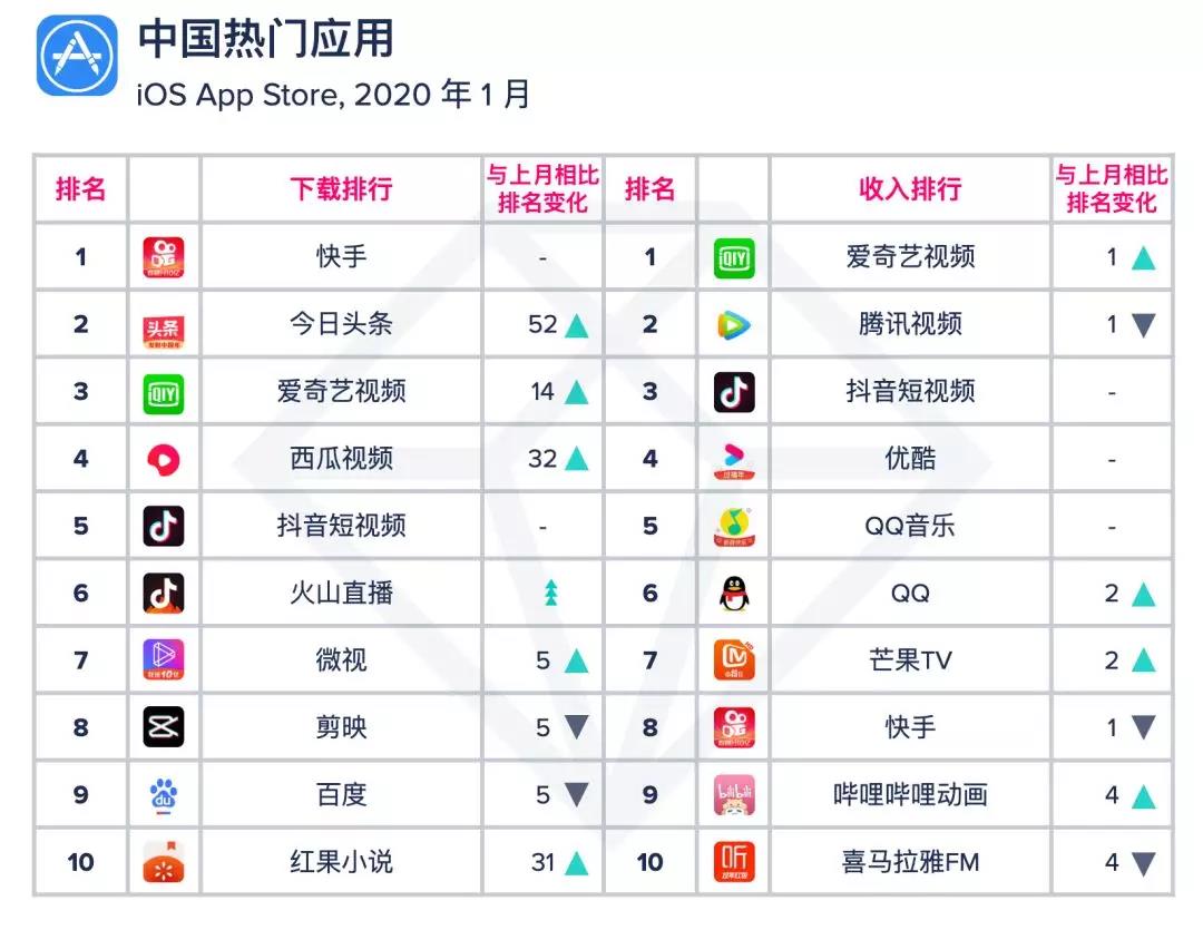 AppAnnie：头条系App 1月份下载量飙升