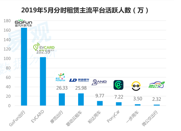 易观：5月汽车分时租赁平台月活增长9.05%，GoFun出行月活数第一