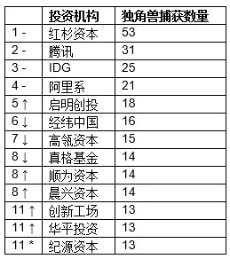 胡润榜单：红杉中国捕获53家独角兽，腾讯捕获31家