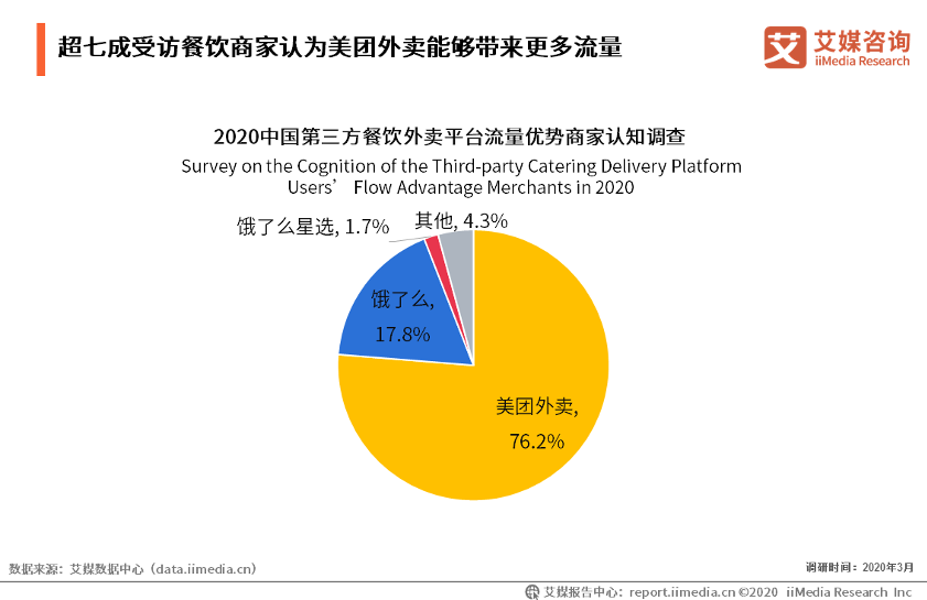 艾媒报告：美团外卖对商家资金和流量的帮扶效果显著