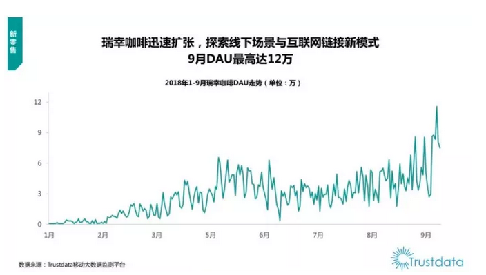 Trustdata：瑞幸咖啡DAU破12万