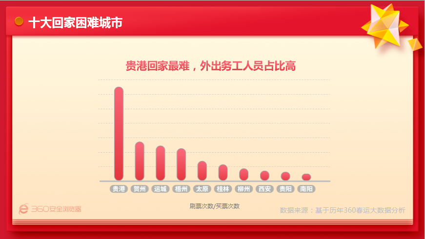 360浏览器发布2019春运大数据预测：武汉成十大变卦路线榜首