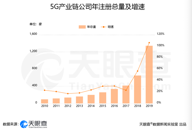 中国5G产业链公司过去十年数量翻14倍，2019年注册增速为106%
