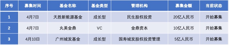 创投周报 Vol.60｜4亿战略投资，B站牵手索尼；21笔大额融资项目以及10个值得关注的早期项目