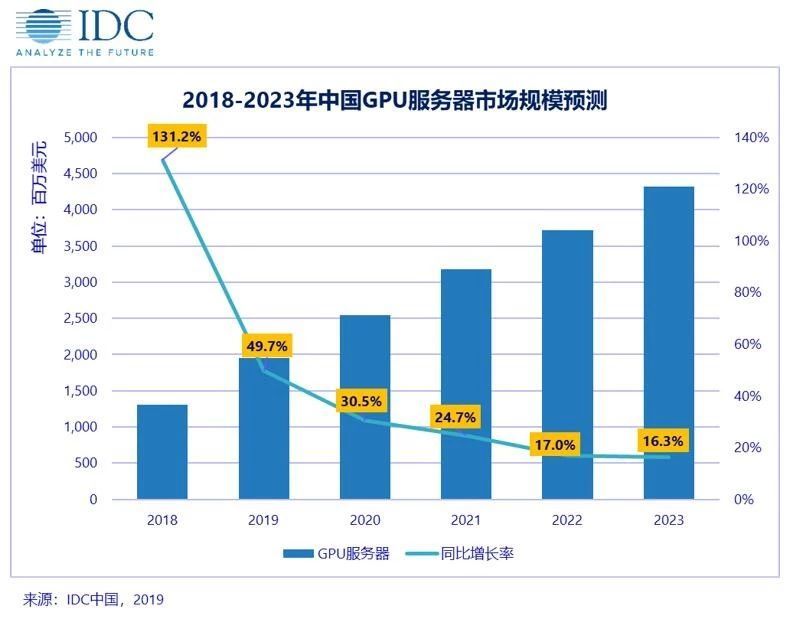 IDC：预计未来5年中国GPU服务器市场年复合增长率为27.1%