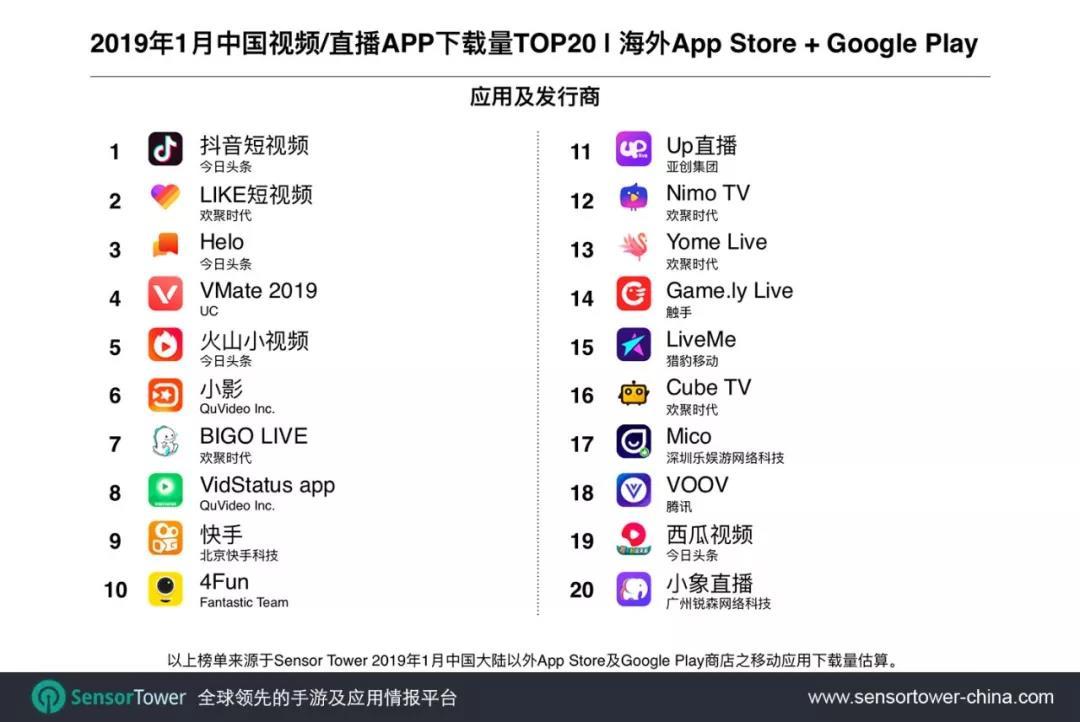 Sensor Tower：Tik Tok领航1月中国短视频/直播类应用海外下载榜