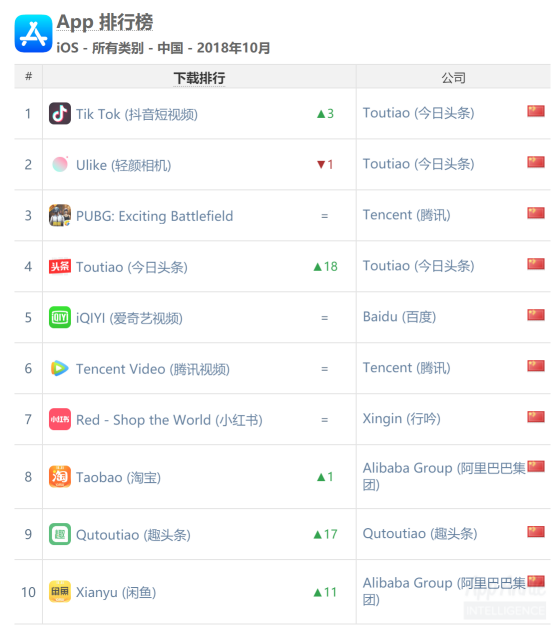App Annie：头条系占据10 月中国 iOS 下载量榜首