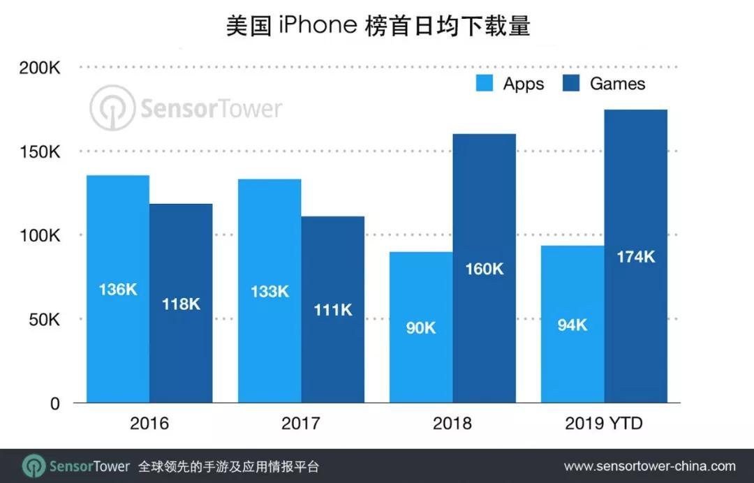 Sensor Tower：美区App Store非游戏应用榜首下载量较2016年降低31%